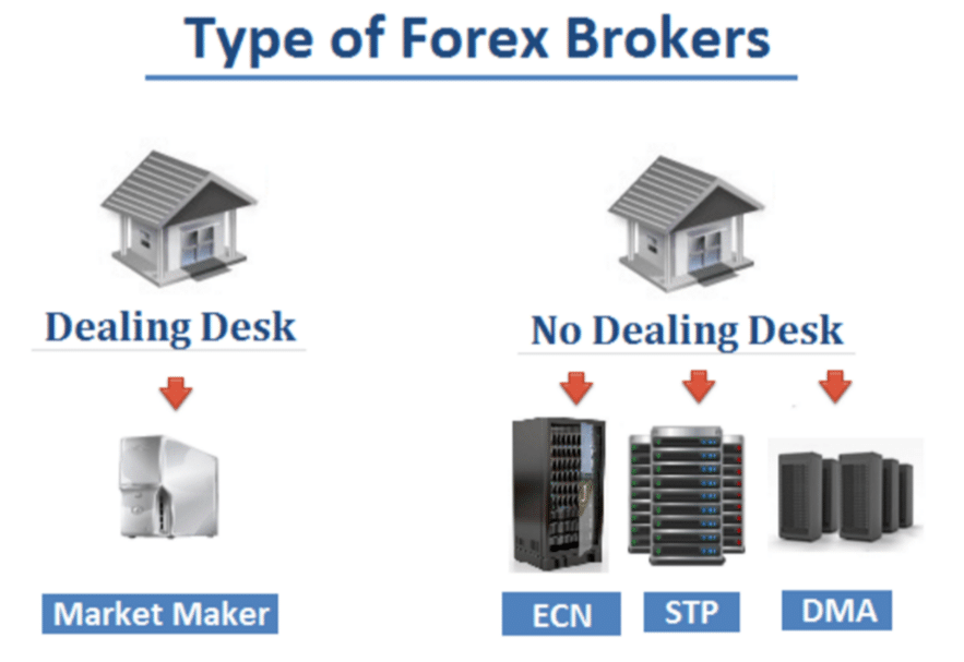 You are currently viewing Dealing Desk vs No Dealing Desk Forex Brokers