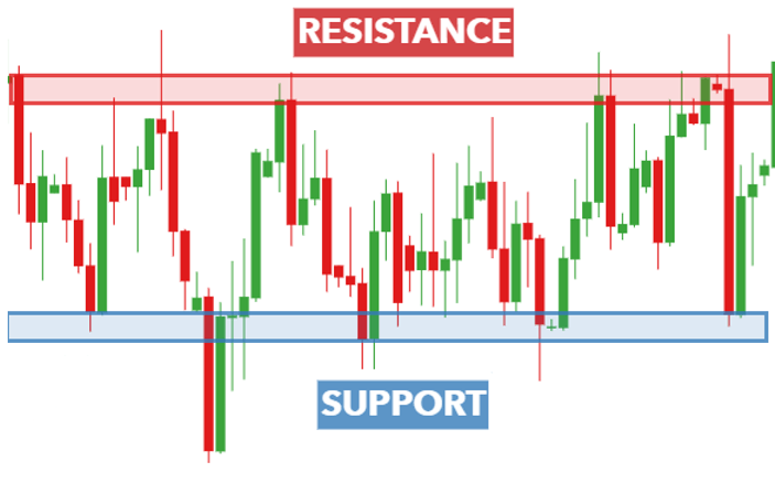 You are currently viewing Summary: Trading Support and Resistance
