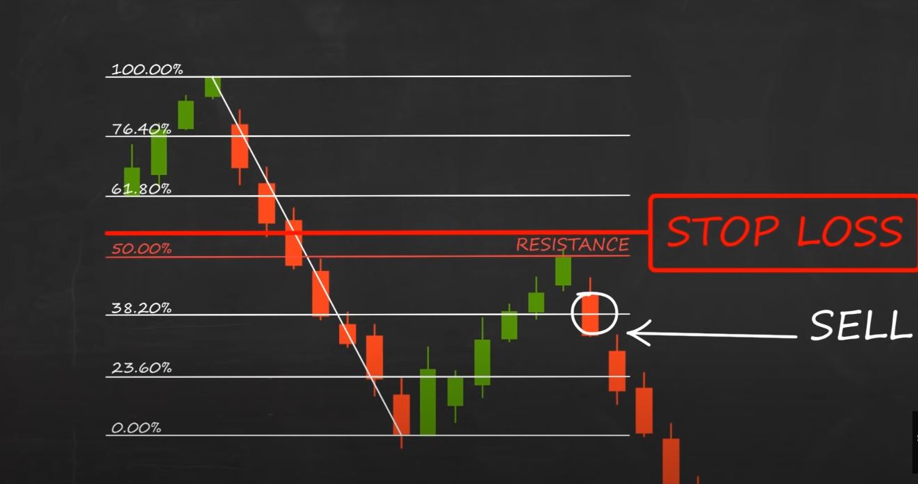 You are currently viewing Placing stops with Fibs so You Lose Less Money