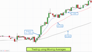 Read more about the article How Can Traders Use Moving Averages to Identify Trends and Potential Entry Points in 2024?