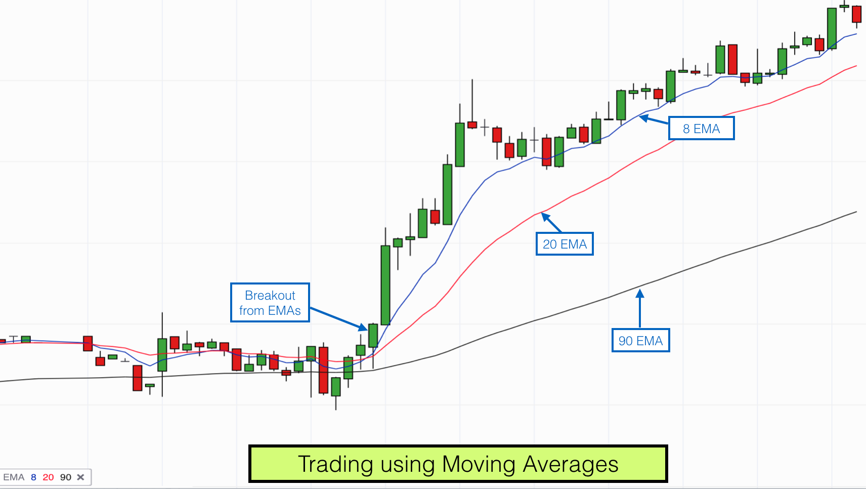 You are currently viewing How Can Traders Use Moving Averages to Identify Trends and Potential Entry Points in 2024?