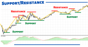 support resistance levels in forex
