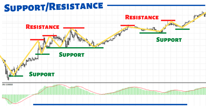You are currently viewing What is the Significance of Support and Resistance Levels in Forex Trading in 2024?