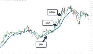 Read more about the article Double Exponential Moving Average (DEMA): A Smoother Path for Technical Analysis
